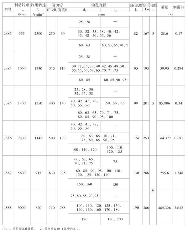 JSZ型帶制動輪型聯軸器